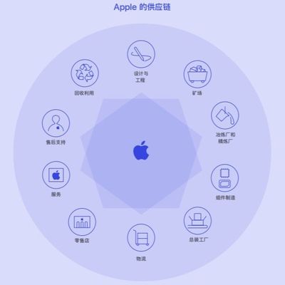 蘋果公布200家供應(yīng)鏈名單，中國(guó)大陸新增12家企業(yè)，網(wǎng)絡(luò)工程領(lǐng)域成亮點(diǎn)