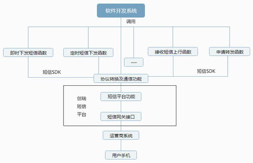 實力106接口短信及驗證碼服務(wù)與信息系統(tǒng)集成服務(wù)